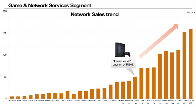 ยอดขาย PlayStation เติบโตสูงขึ้นทุกปี - ที่มา: Sony