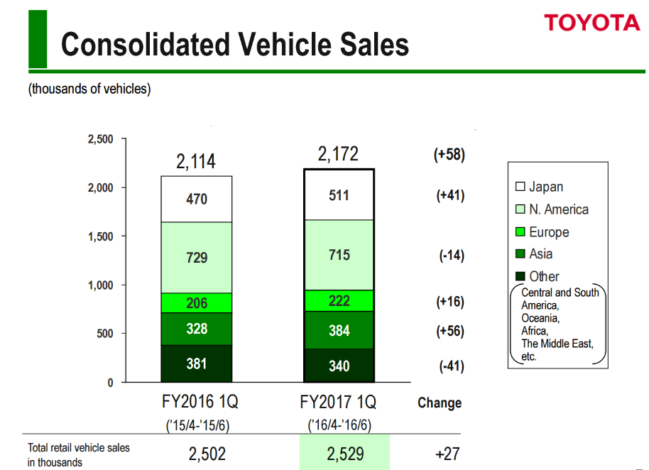 ยอดขายรถยนต์ของ Toyota ไตรมาส 2/16 ยอดในอเมริกาเหนือลดลง แต่ภูมิภาคอื่นยังเติบโต