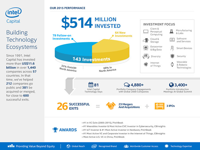2015-intel-capital-infographic-lowres