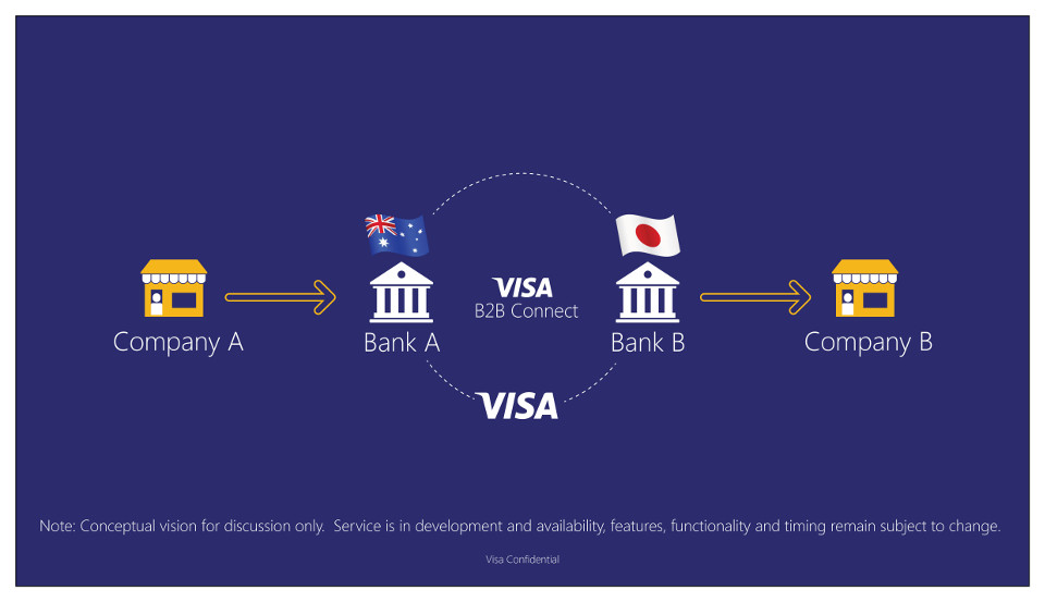Visa B2B Blockchain