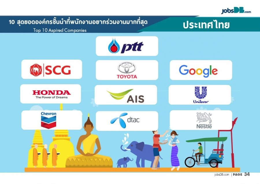 10 อันดับบริษัทที่คนไทยอยากทำงานด้วยมีที่ใดบ้าง ลองมาดูกัน | Brand Inside