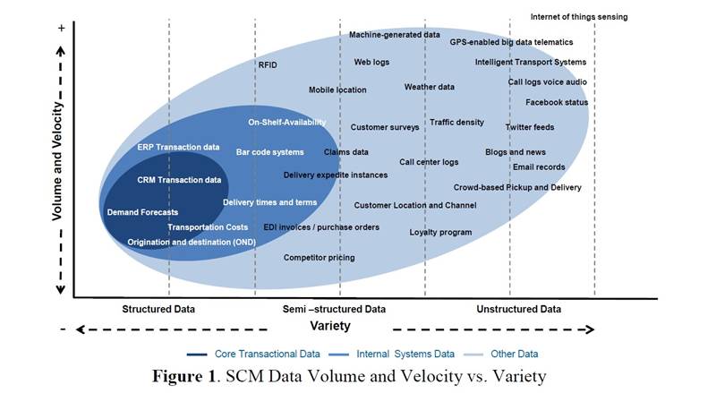 figure-1-scm-data-volume-velocity-variety