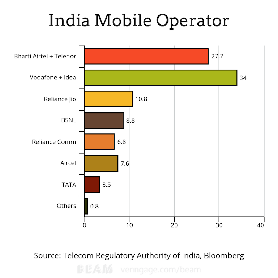 India Mobile Operator