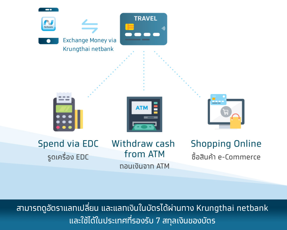 กรุงไทยออกบัตร Krungthai Travel Card ให้อัตราแลก 7 สกุลเงินดีกว่าท้องตลาด |  Brand Inside