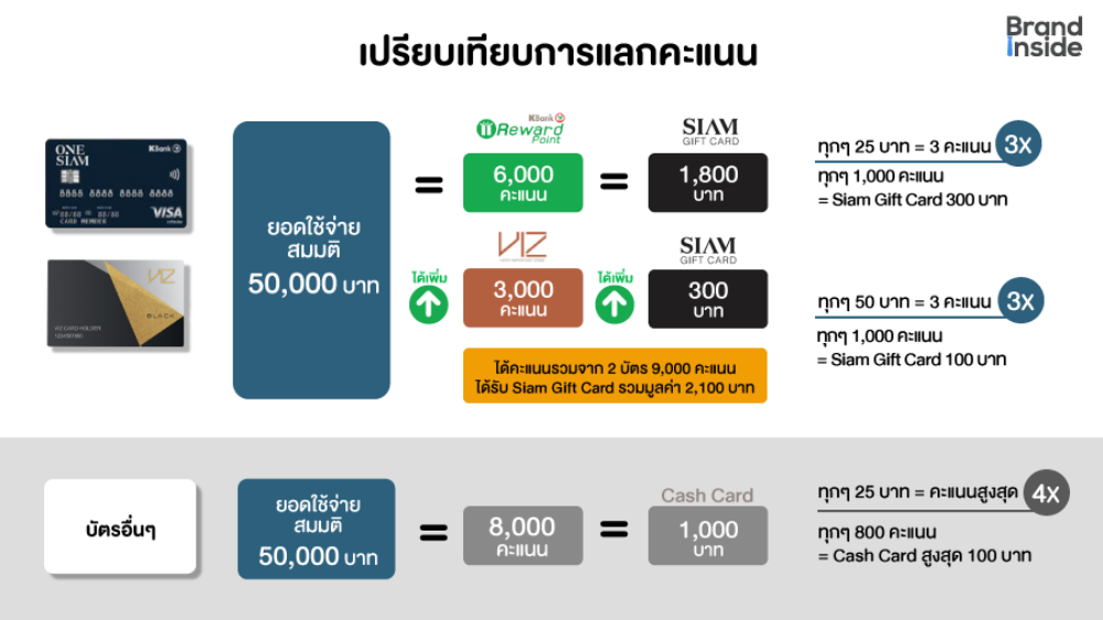 บัตรเครดิตวันสยามกสิกรไทย” มาตรฐานใหม่บัตรเครดิตที่ให้สิทธิประโยชน์สูงสุดใน  “วันสยาม