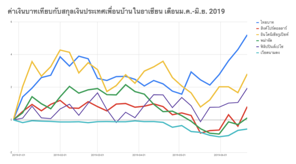 เปรียบเทียบ] ทำไมค่าเงินบาทแข็งค่าเป็นอันดับ 1 ในอาเซียนและแข็งค่ากว่าคู่ค้าหลักของไทย  | Brand Inside