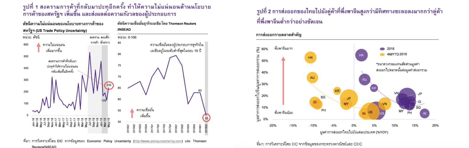 Thailand Export Chart May 2019