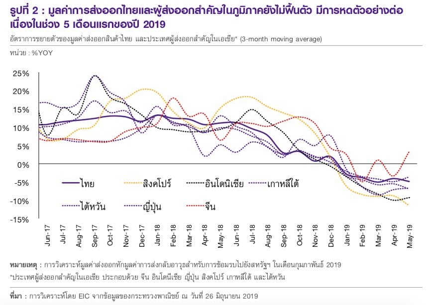 Thailand Export Chart 2019